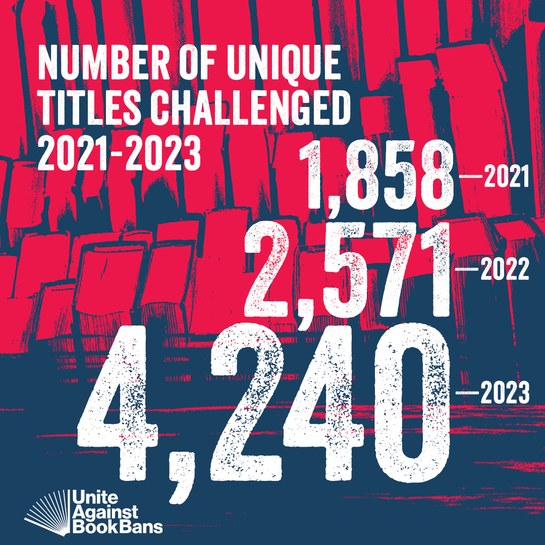 Book Ban stats from Unite Against Book Bans.

Number of unique titles challenged 2021-2023:
1,858 - 2021
2,571 - 2022
4,240 - 2023